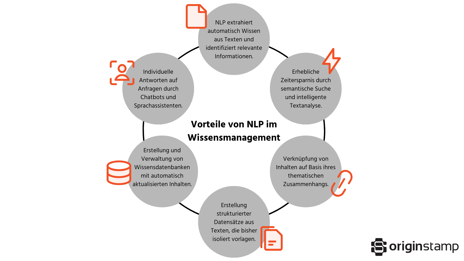 Kreisgrafik mit sechs Vorteilen von NLP im Wissensmanagement wie semantische Suche, Chatbots und strukturierte Datenextraktion