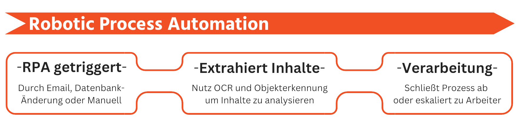 Schaubild zeigt den Ablauf eines RPA-Prozesses: Trigger, Inhaltsextraktion per OCR und anschliessende Verarbeitung